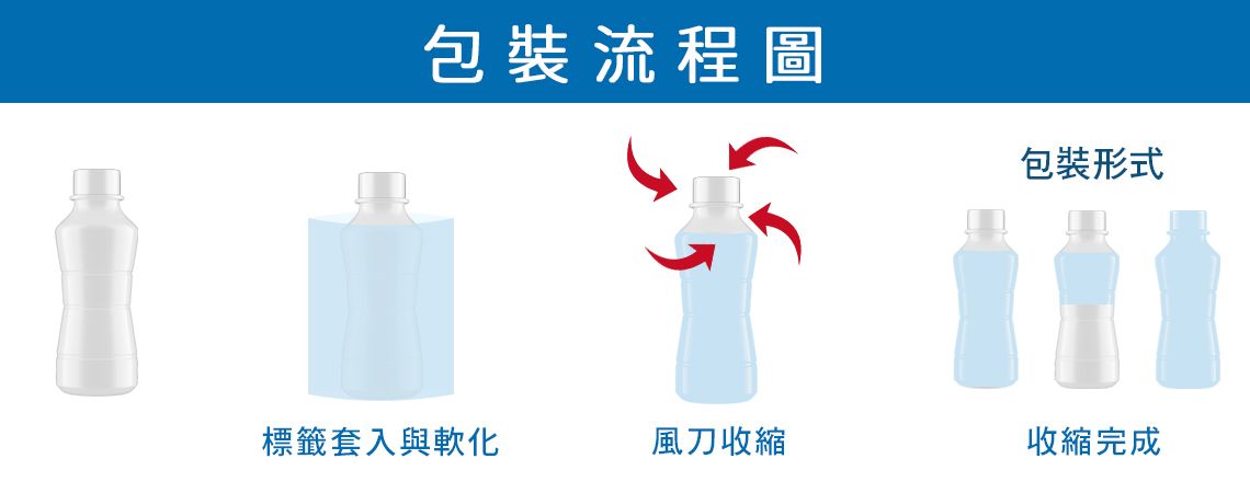 瓶标风刀收缩流程图