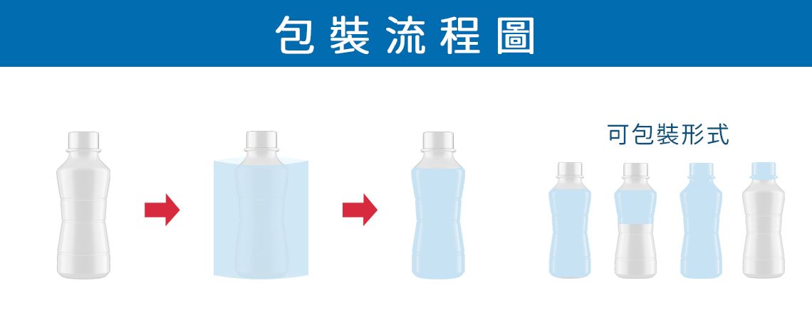 全自動標籤套入機／全自動瓶套套入機／收縮標籤機包裝流程