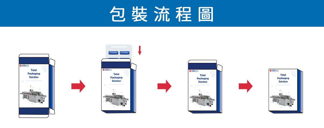 垂直连续式装盒机CVC-120包装流程