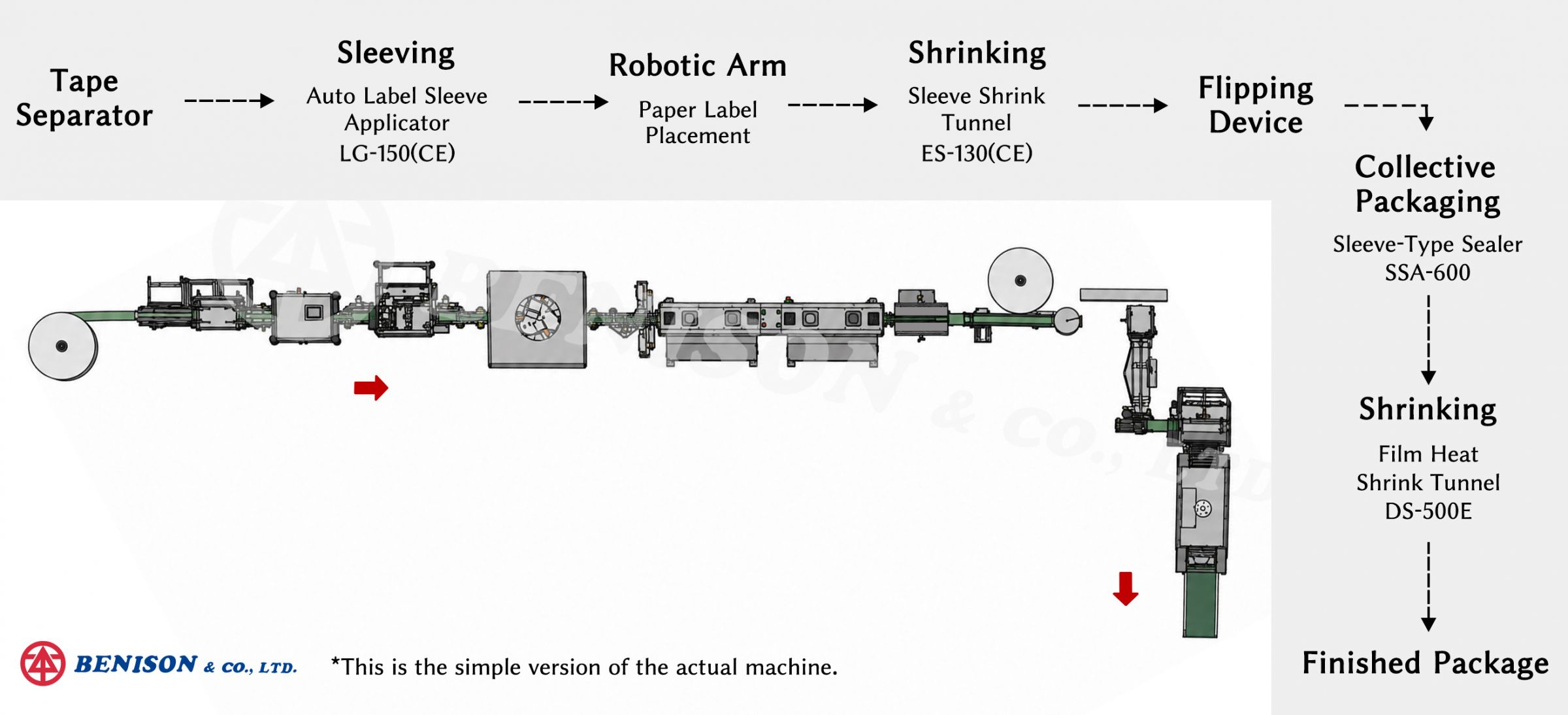 Línea de Envasado de Cinta Adhesiva Individual y Multipack Aplicador Automático de Manga de Etiqueta, LG-150 (CE) con Túneles de Retracción Térmica, ES-130 (CE) y Aplicador de Mangas SSA-600 con Túnel de Retracción de Película, DS-500E para la Línea de Envasado de Cinta Adhesiva Individual y Multipack