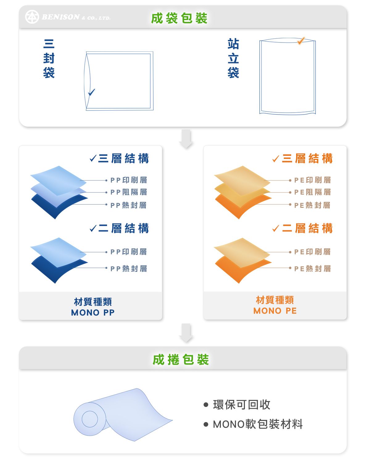 單一材質可回收軟式包材