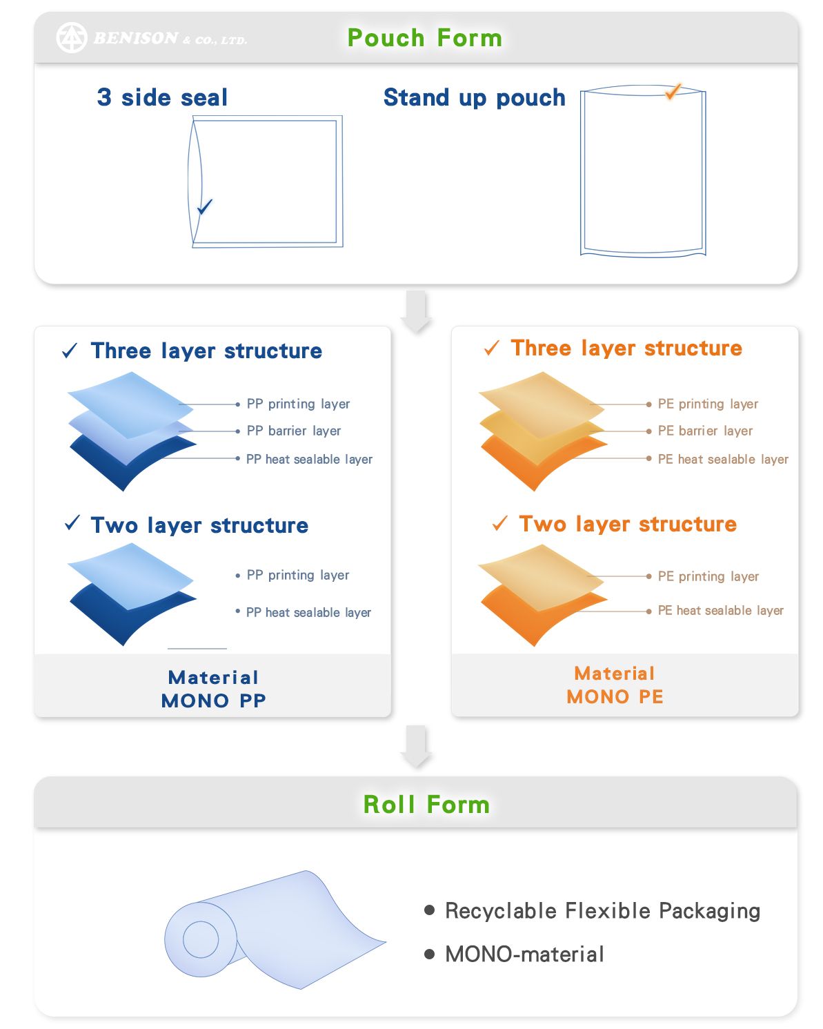 Mono-Material Recyclable Flexible Packaging