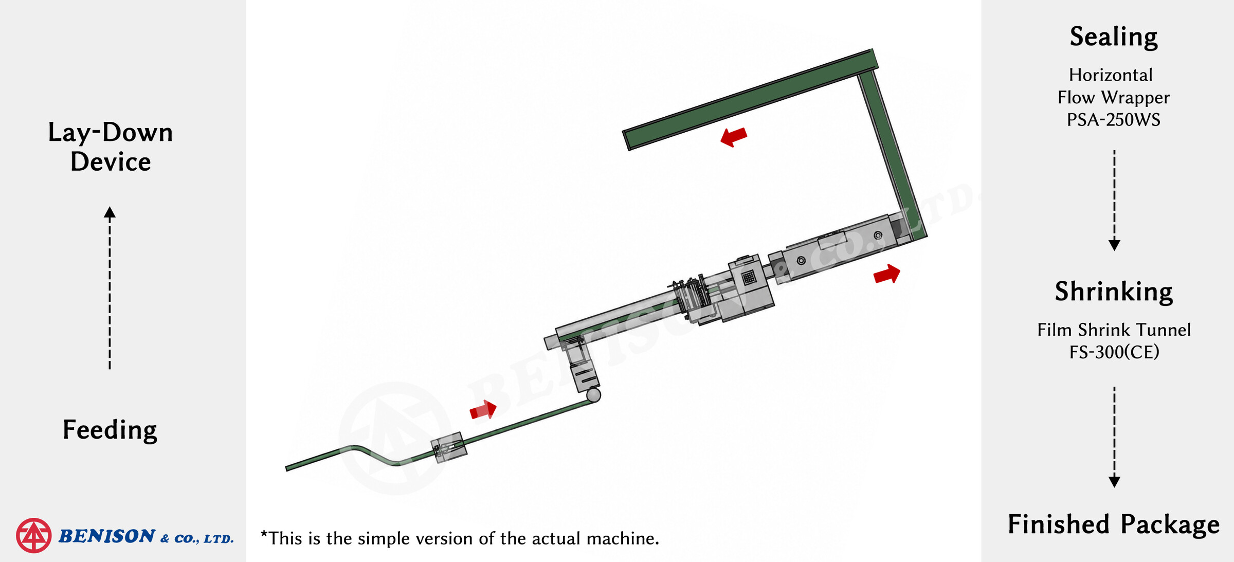 Envoltura de flujo horizontal, tipo retráctil PSA-250WS con túnel de retracción FS-300 (CE) para línea de envasado retráctil de latas de aerosol.