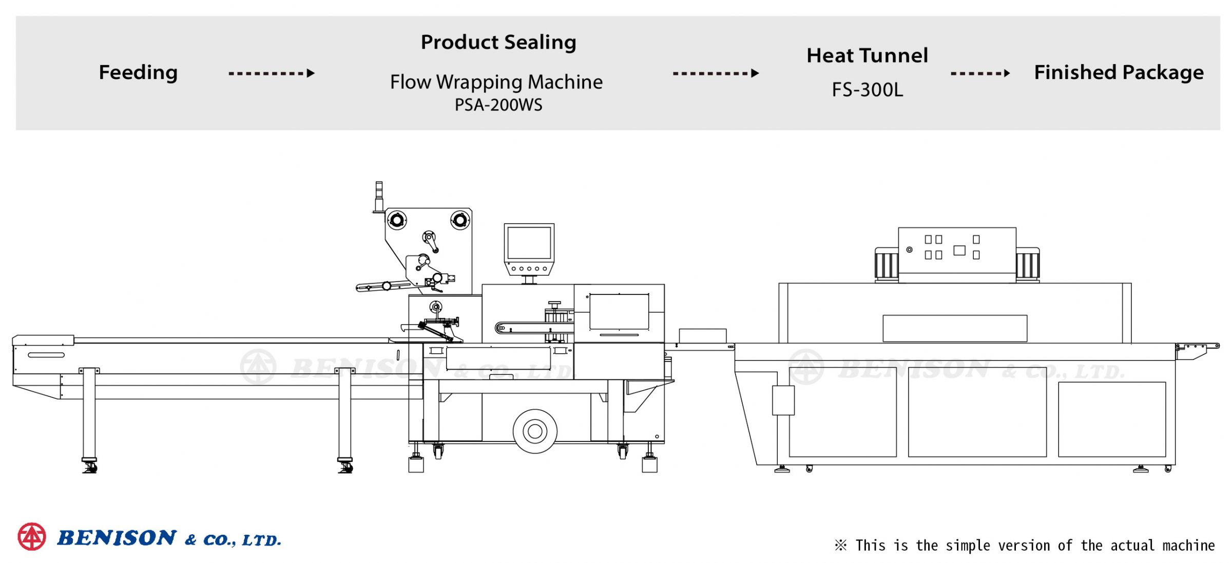 Machine d'emballage en flux PSA-200WS + Tunnel de chaleur FS-300L pour solutions de produits de couvercle de prise