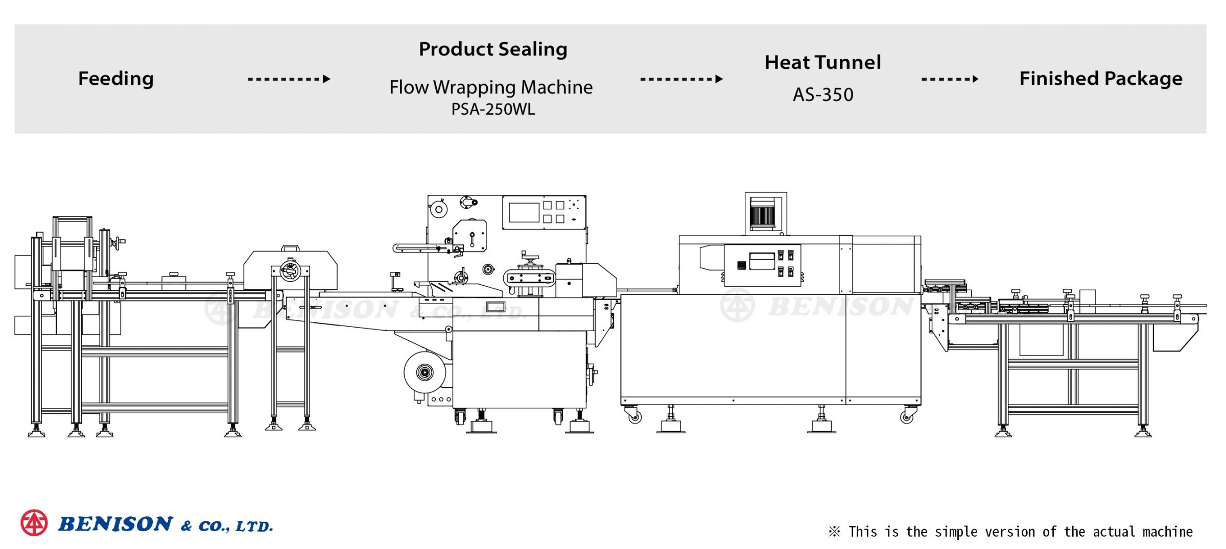 中药罐包装解决方案：枕式包装机(收缩型), PSA-250WL + 热收缩炉, AS-350