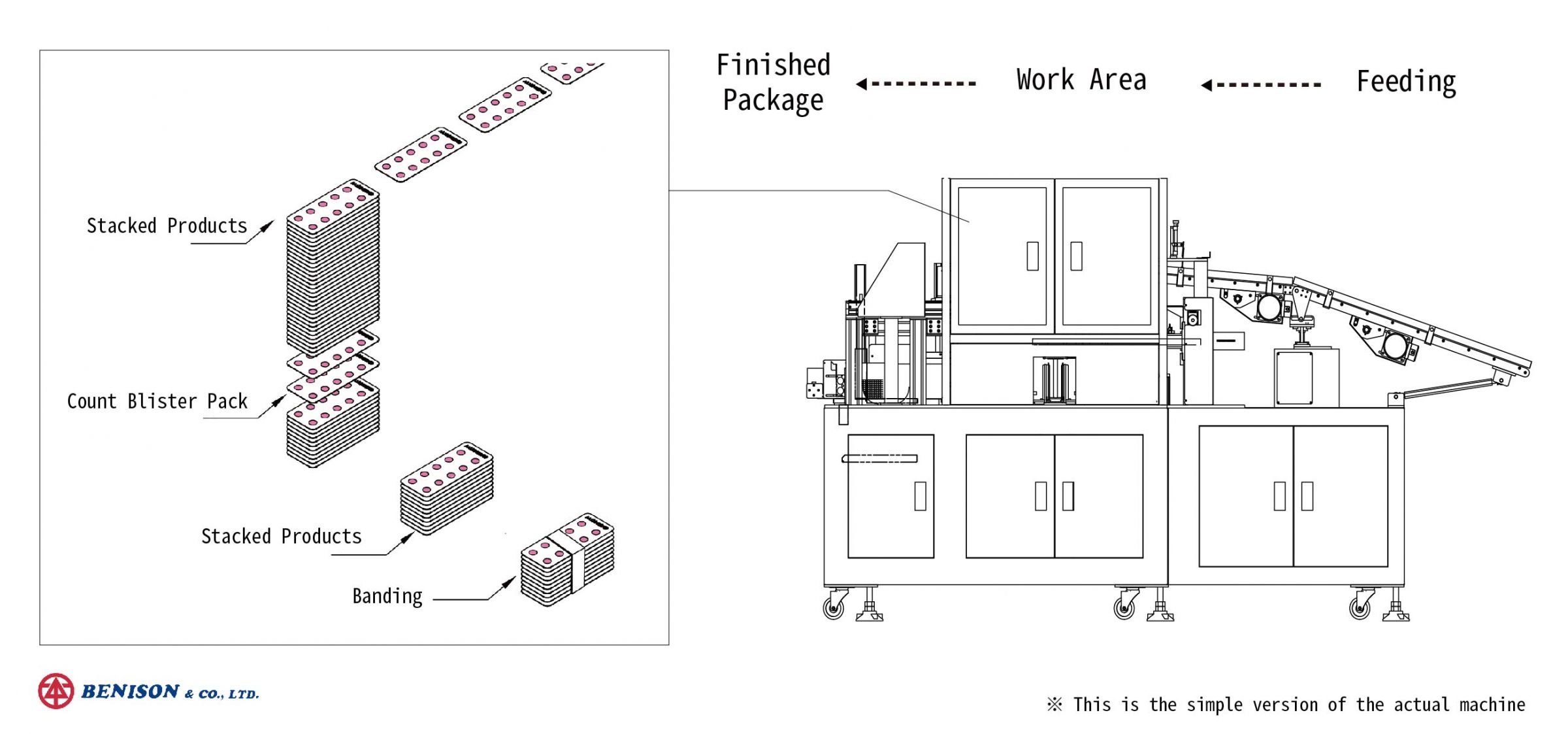 Solutions de produits pour emballages de comprimés en blister