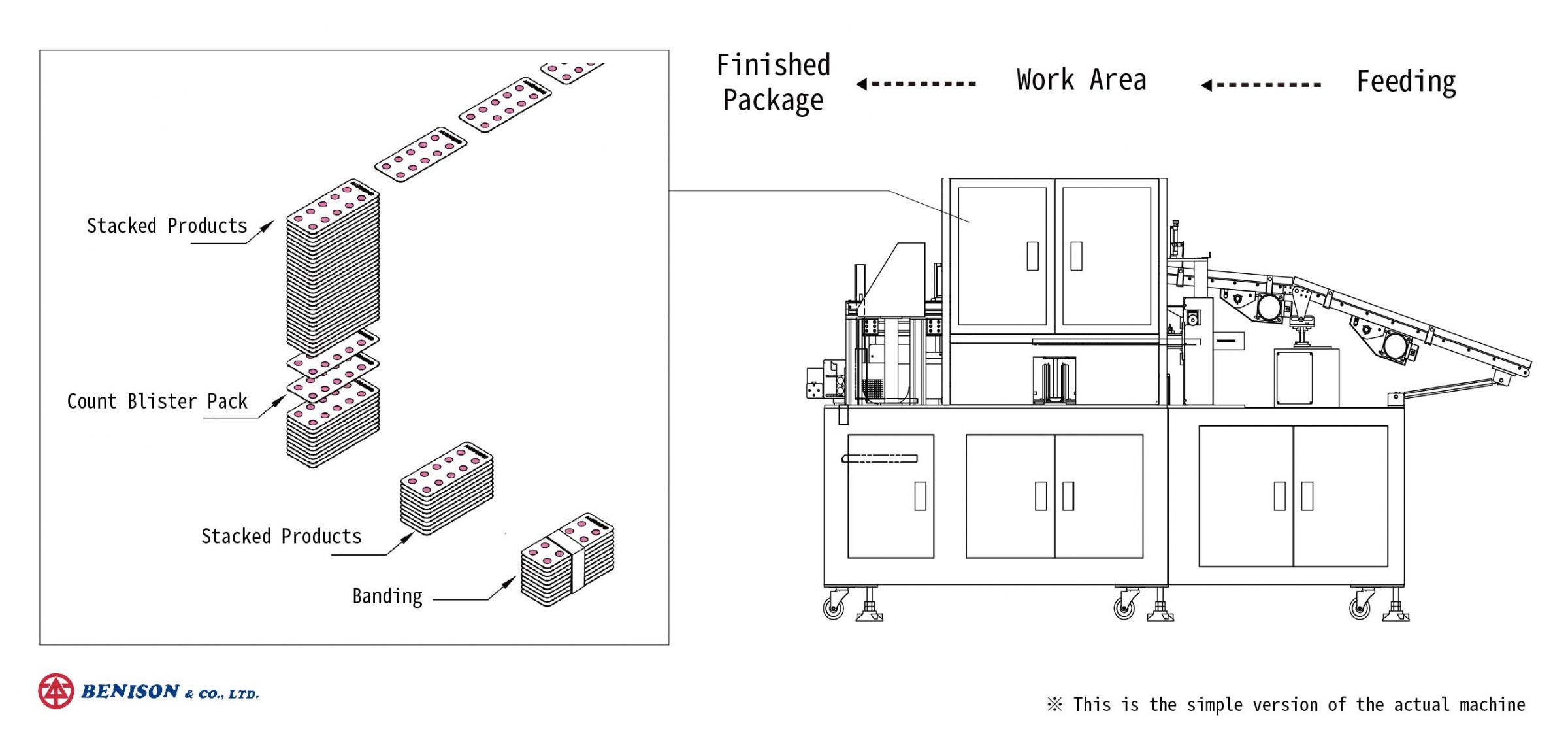 Banding Blister Tablet Packs Product Solutions