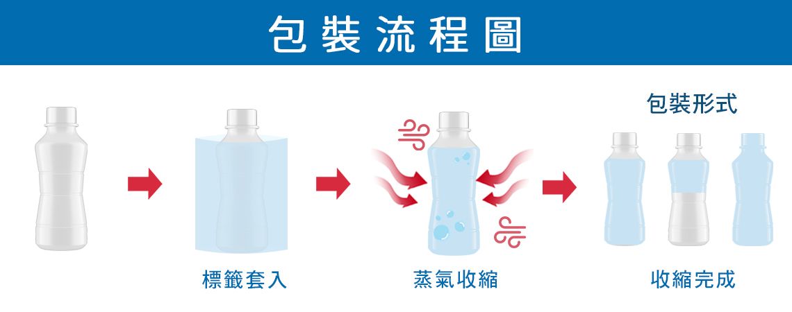 蒸氣收縮機收縮流程圖