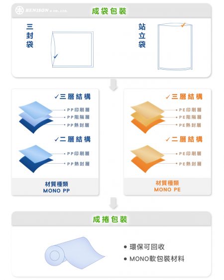 單一材質可回收軟式包材
