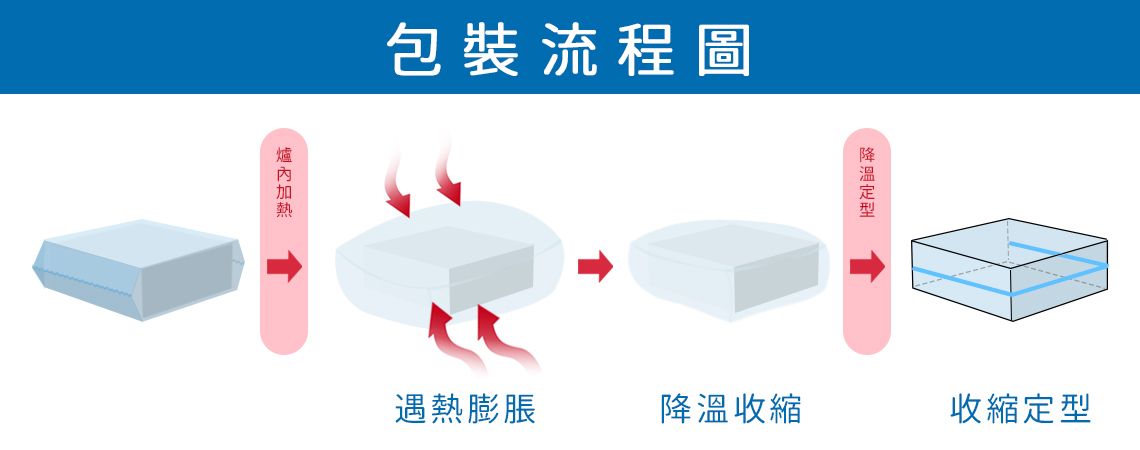 收縮流程圖