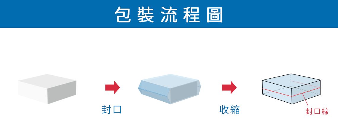 全自动L式封口机, LSA-908A(CE)包装流程